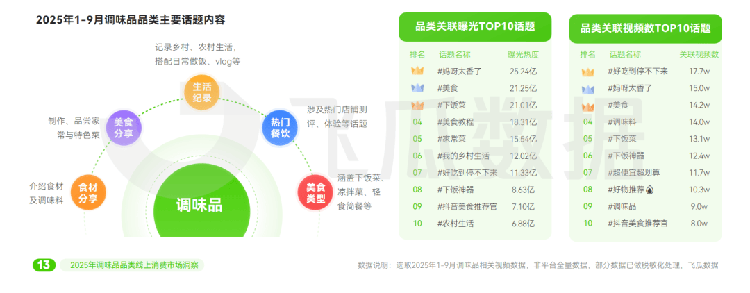 25年抖音调味品品类线%PG麻将胡了网站入口20(图2)