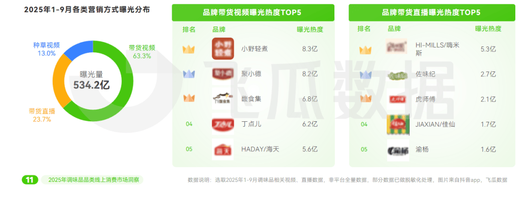 25年抖音调味品品类线%PG麻将胡了网站入口20(图1)