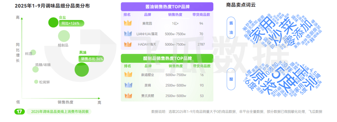 25年抖音调味品品类线%PG麻将胡了网站入口20(图3)
