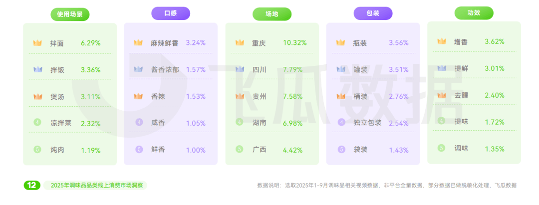 25年抖音调味品品类线%PG麻将胡了网站入口20(图4)
