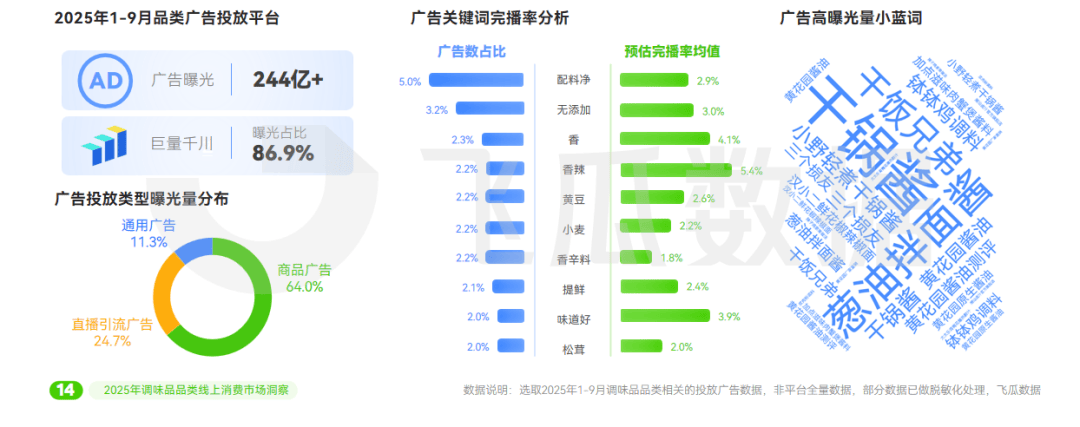 25年抖音调味品品类线%PG麻将胡了网站入口20(图6)