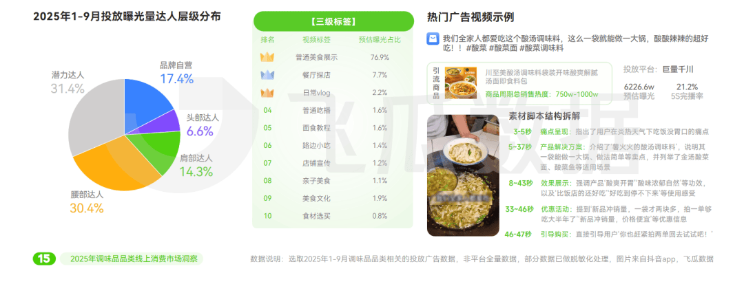 25年抖音调味品品类线%PG麻将胡了网站入口20(图9)