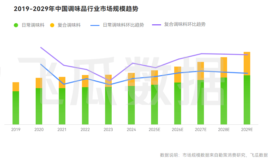 25年抖音调味品品类线%PG麻将胡了网站入口20(图10)
