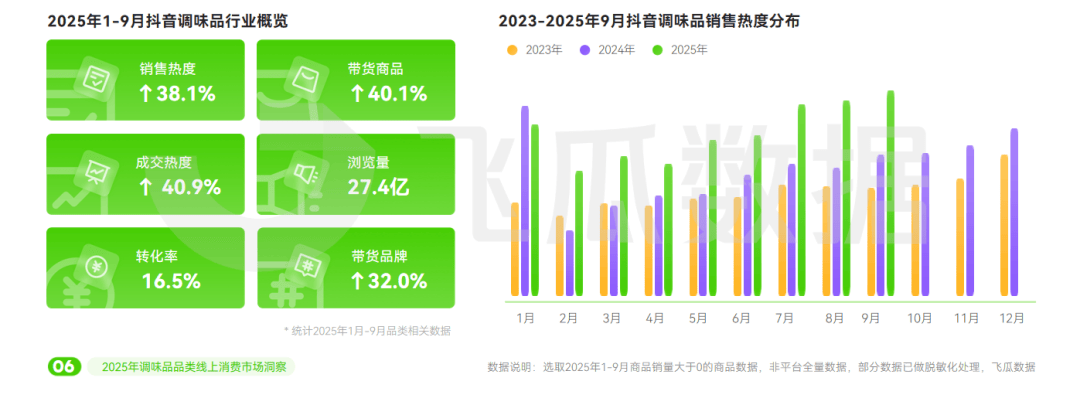 25年抖音调味品品类线%PG麻将胡了网站入口20(图13)
