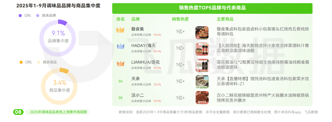 25年抖音调味品品类线%PG麻将胡了网站入口20(图12)