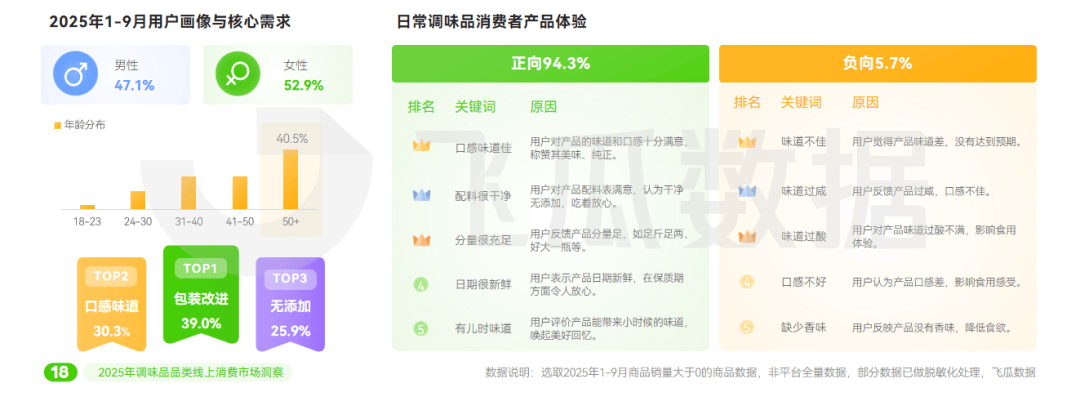 25年抖音调味品品类线%PG麻将胡了网站入口20(图11)