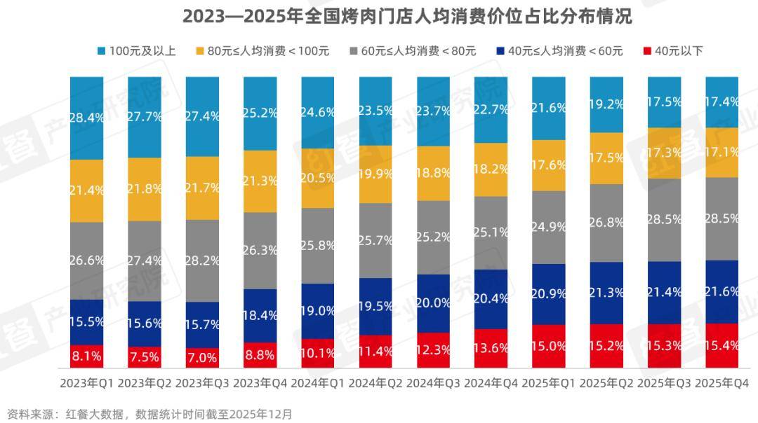 :性价比与情绪价值驱动千亿市场再升级麻将胡了2烤肉品类发展报告2026(图3) :性价比与情绪价值驱动千亿市场再升级麻将胡了2烤肉品类发展报告2026(图3)