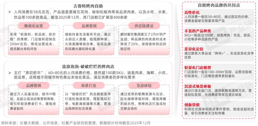 :性价比与情绪价值驱动千亿市场再升级麻将胡了2烤肉品类发展报告2026(图2) :性价比与情绪价值驱动千亿市场再升级麻将胡了2烤肉品类发展报告2026(图2)