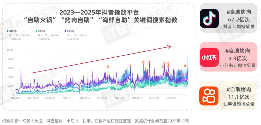 :性价比与情绪价值驱动千亿市场再升级麻将胡了2烤肉品类发展报告2026(图4) :性价比与情绪价值驱动千亿市场再升级麻将胡了2烤肉品类发展报告2026(图4)