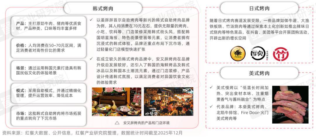 :性价比与情绪价值驱动千亿市场再升级麻将胡了2烤肉品类发展报告2026(图5) :性价比与情绪价值驱动千亿市场再升级麻将胡了2烤肉品类发展报告2026(图5)