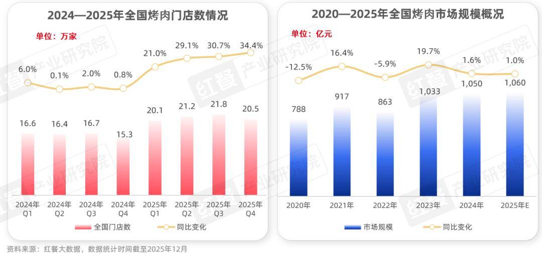 ：性价比与情绪价值驱动千亿市场再升级麻将胡了2烤肉品类发展报告2026(图6)
