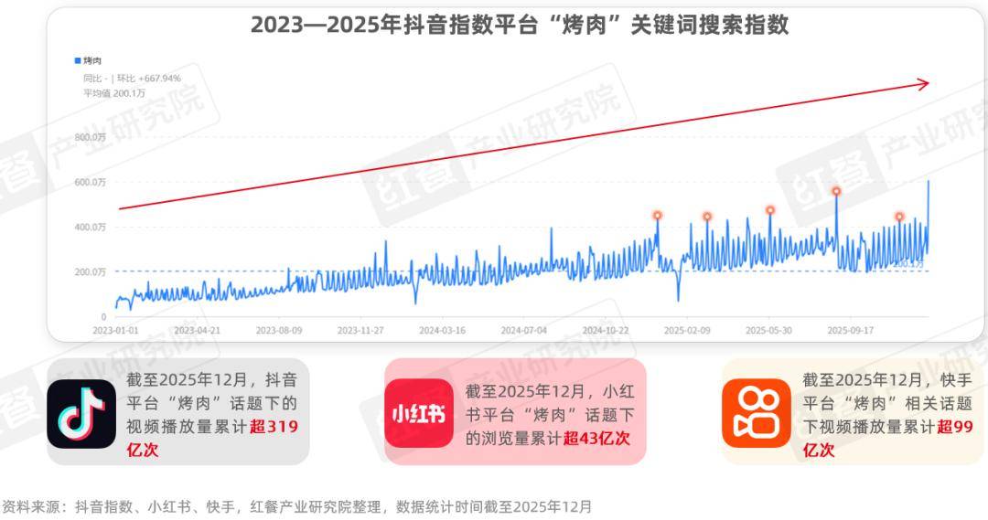 :性价比与情绪价值驱动千亿市场再升级麻将胡了2烤肉品类发展报告2026(图8) :性价比与情绪价值驱动千亿市场再升级麻将胡了2烤肉品类发展报告2026(图8)