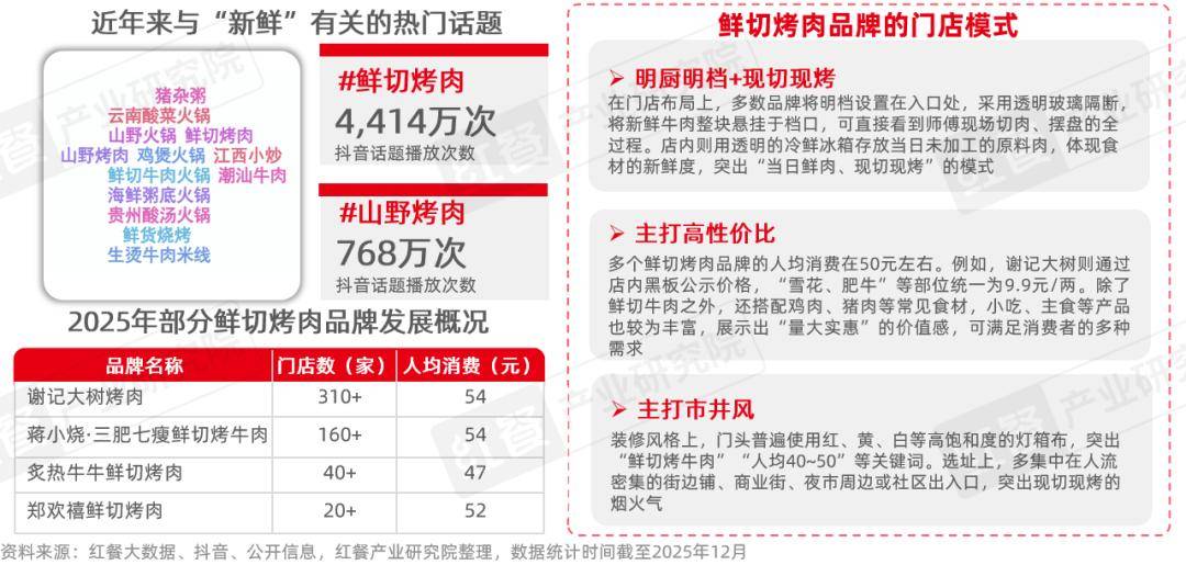 :性价比与情绪价值驱动千亿市场再升级麻将胡了2烤肉品类发展报告2026(图9) :性价比与情绪价值驱动千亿市场再升级麻将胡了2烤肉品类发展报告2026(图9)