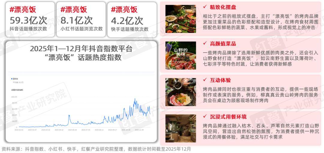 :性价比与情绪价值驱动千亿市场再升级麻将胡了2烤肉品类发展报告2026(图7) :性价比与情绪价值驱动千亿市场再升级麻将胡了2烤肉品类发展报告2026(图7)