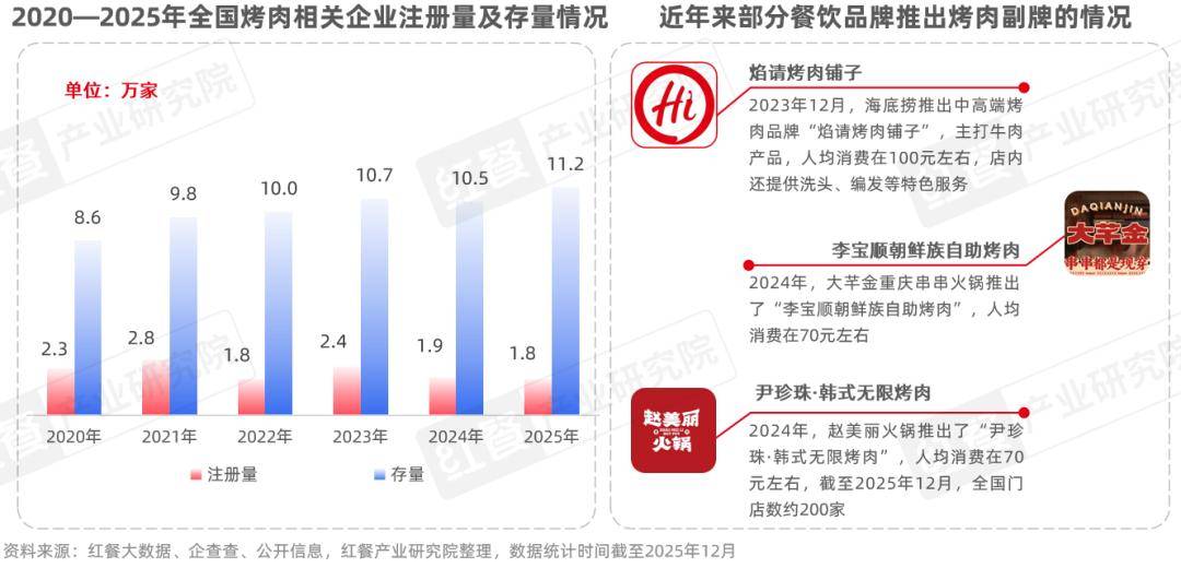 :性价比与情绪价值驱动千亿市场再升级麻将胡了2烤肉品类发展报告2026(图12) :性价比与情绪价值驱动千亿市场再升级麻将胡了2烤肉品类发展报告2026(图12)